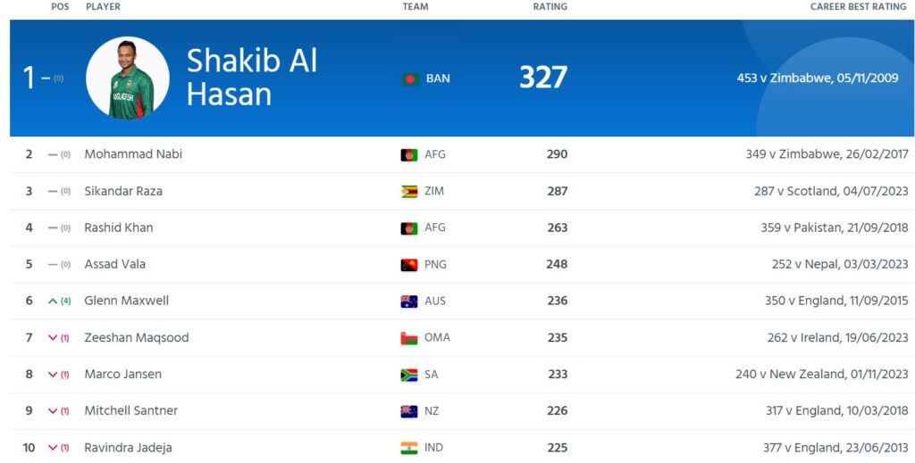 Latest ICC Ranking