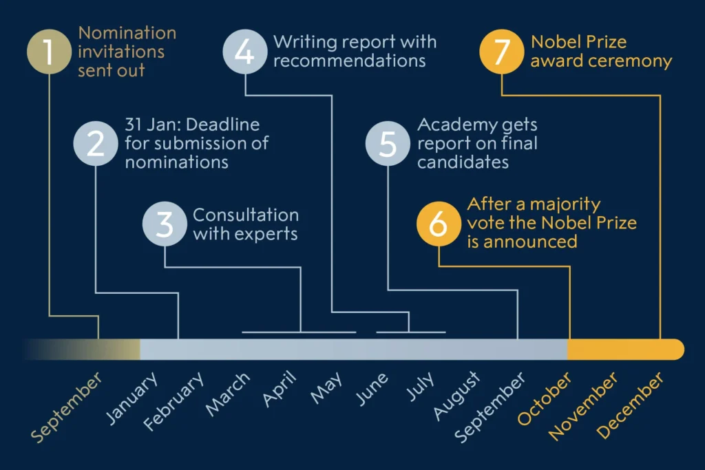 nomination-process